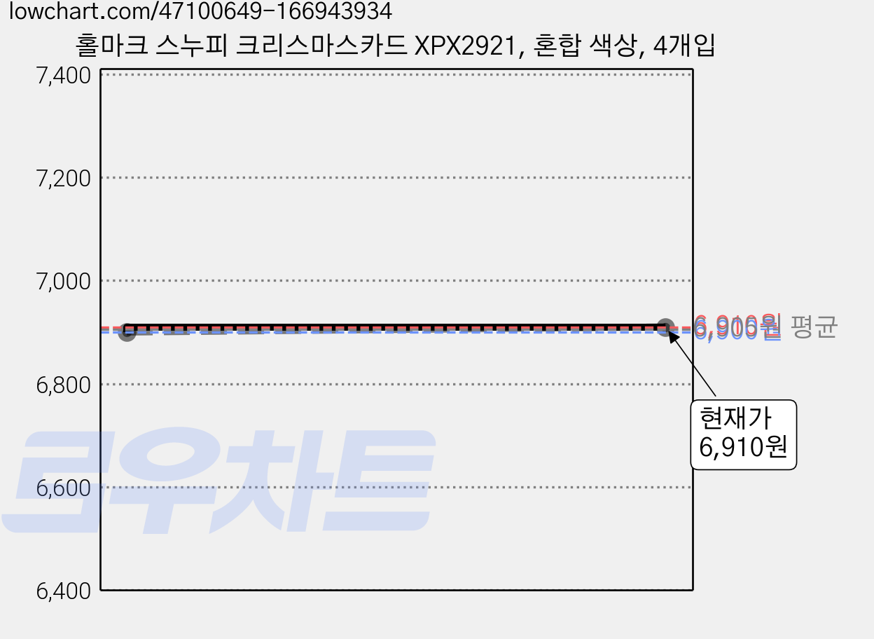 홀마크 스누피 크리스마스카드 XPX2921, 혼합 색상, 4개입 가격 변동 차트, 현재가 6,910원, 관측 최저가 6,900원