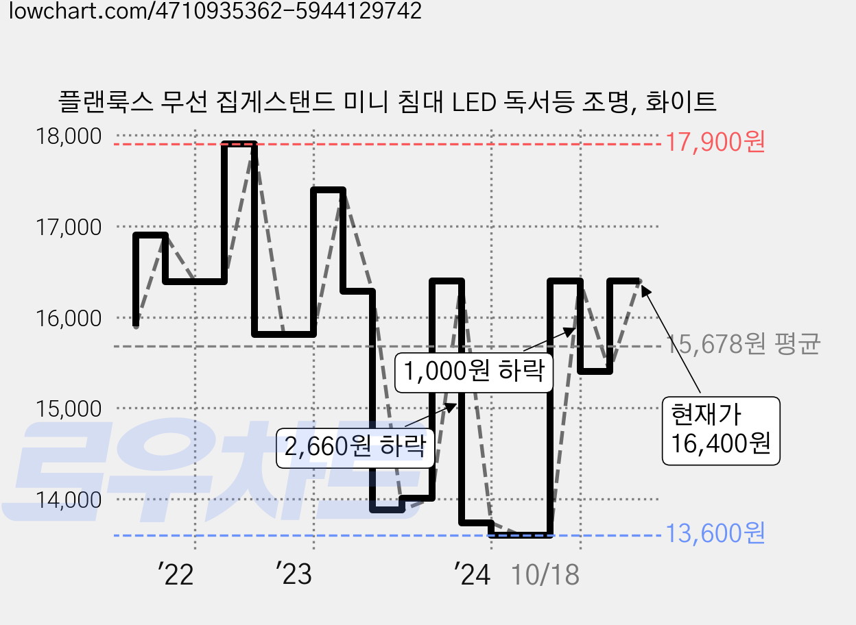 플랜룩스 무선 집게스탠드 미니 침대 LED 독서등 조명, 화이트 가격 변동 차트, 현재가 16,400원, 관측 최저가 13,320원
