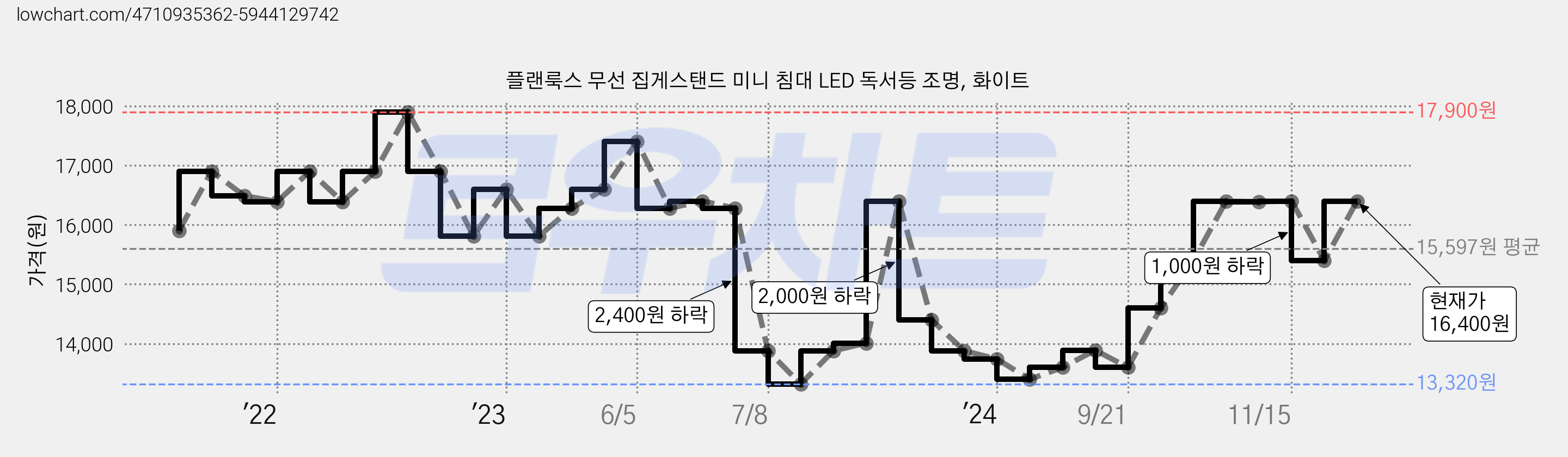 플랜룩스 무선 집게스탠드 미니 침대 LED 독서등 조명, 화이트 가격 변동 차트, 현재가 16,400원, 관측 최저가 13,320원