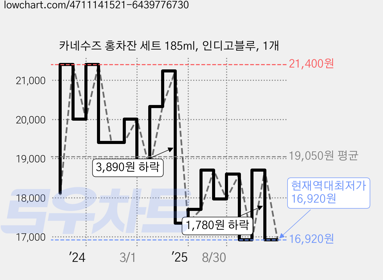 카네수즈 홍차잔 세트 185ml, 인디고블루, 1개 가격 변동 차트, 현재가 16,920원, 역대최저가