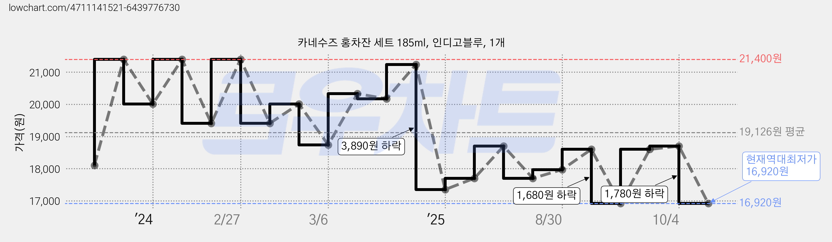카네수즈 홍차잔 세트 185ml, 인디고블루, 1개 가격 변동 차트, 현재가 16,920원, 역대최저가