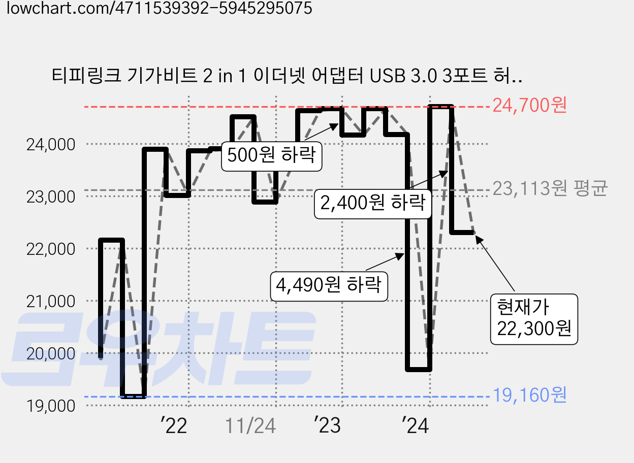 티피링크 기가비트 2 in 1 이더넷 어댑터 USB 3.0 3포트 허브 UE330, 혼합색상, 1개 가격 변동 차트, 현재가 22,300원, 관측 최저가 19,150원