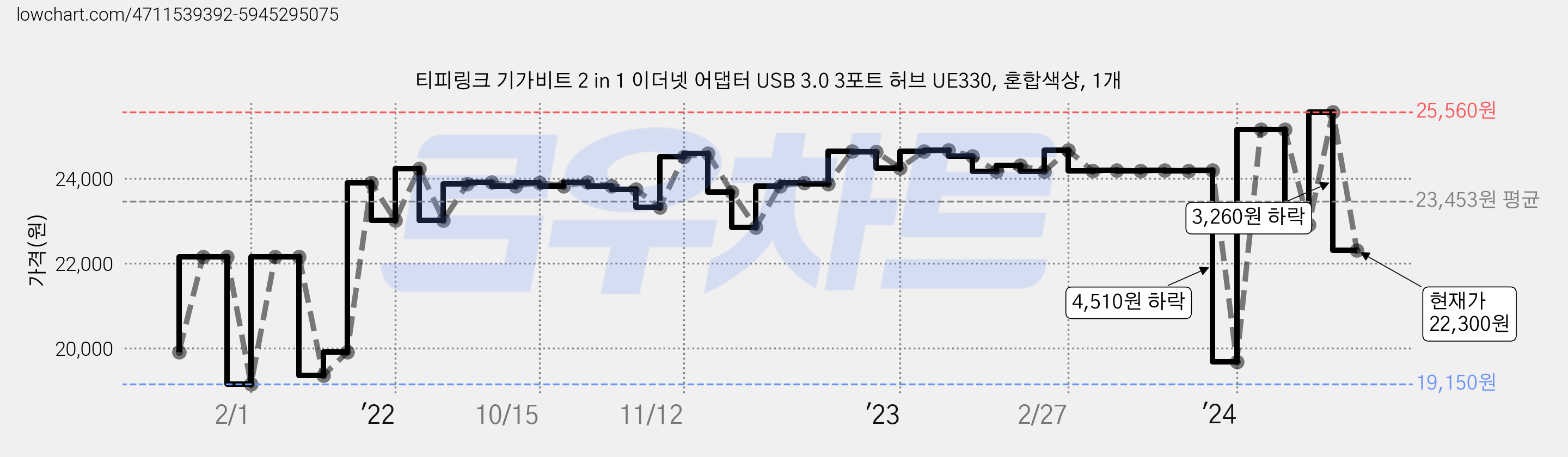 티피링크 기가비트 2 in 1 이더넷 어댑터 USB 3.0 3포트 허브 UE330, 혼합색상, 1개 가격 변동 차트, 현재가 22,300원, 관측 최저가 19,150원