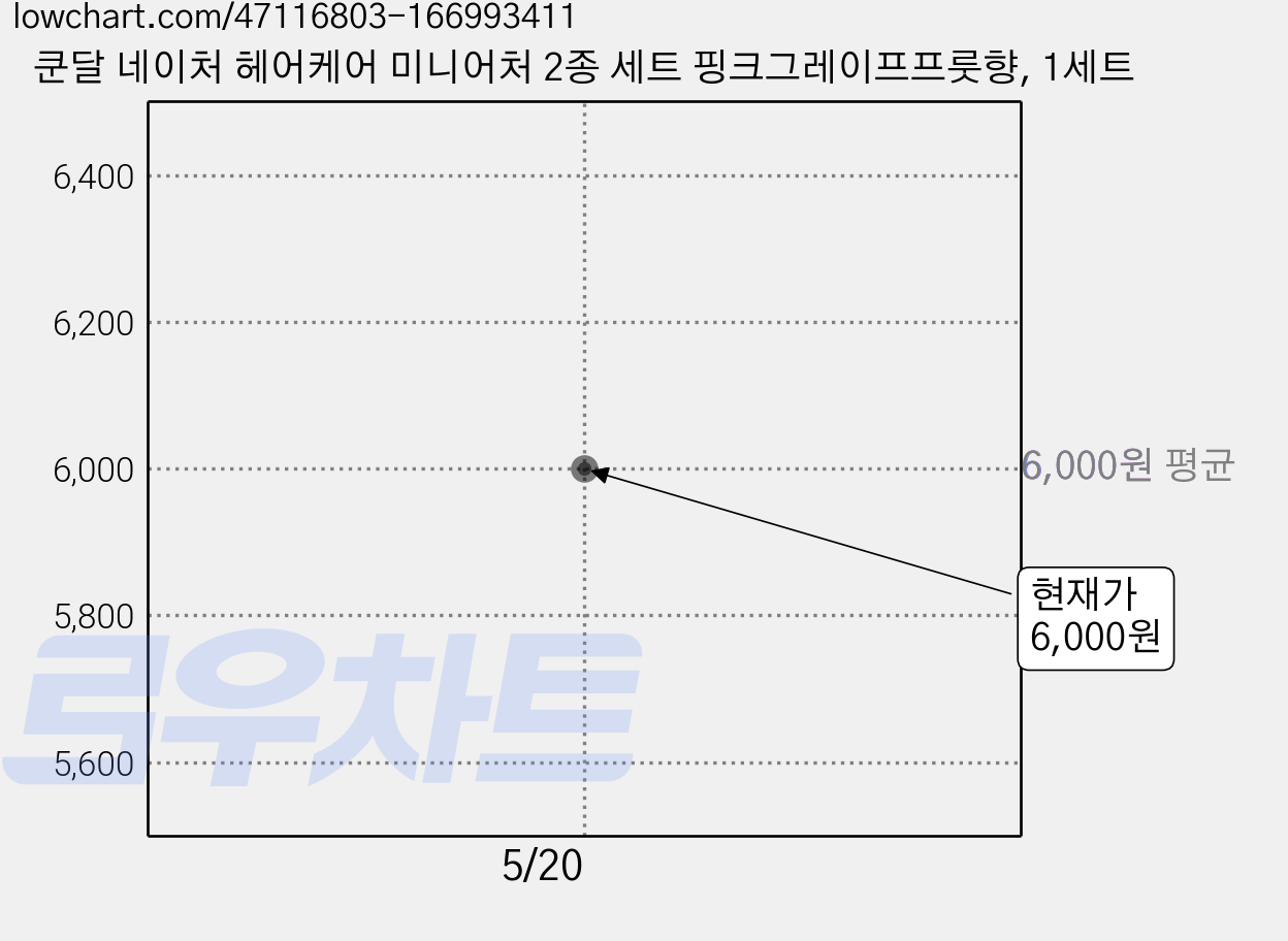 쿤달 네이처 헤어케어 미니어처 2종 세트 핑크그레이프프룻향, 1세트 가격 변동 차트, 현재가 6,000원