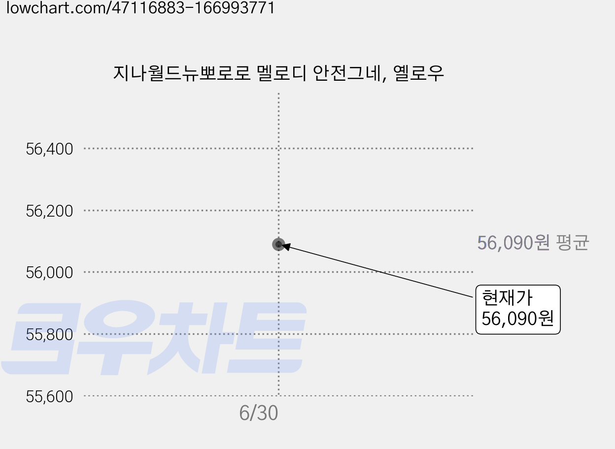 지나월드뉴뽀로로 멜로디 안전그네, 옐로우 가격 변동 차트, 현재가 56,090원