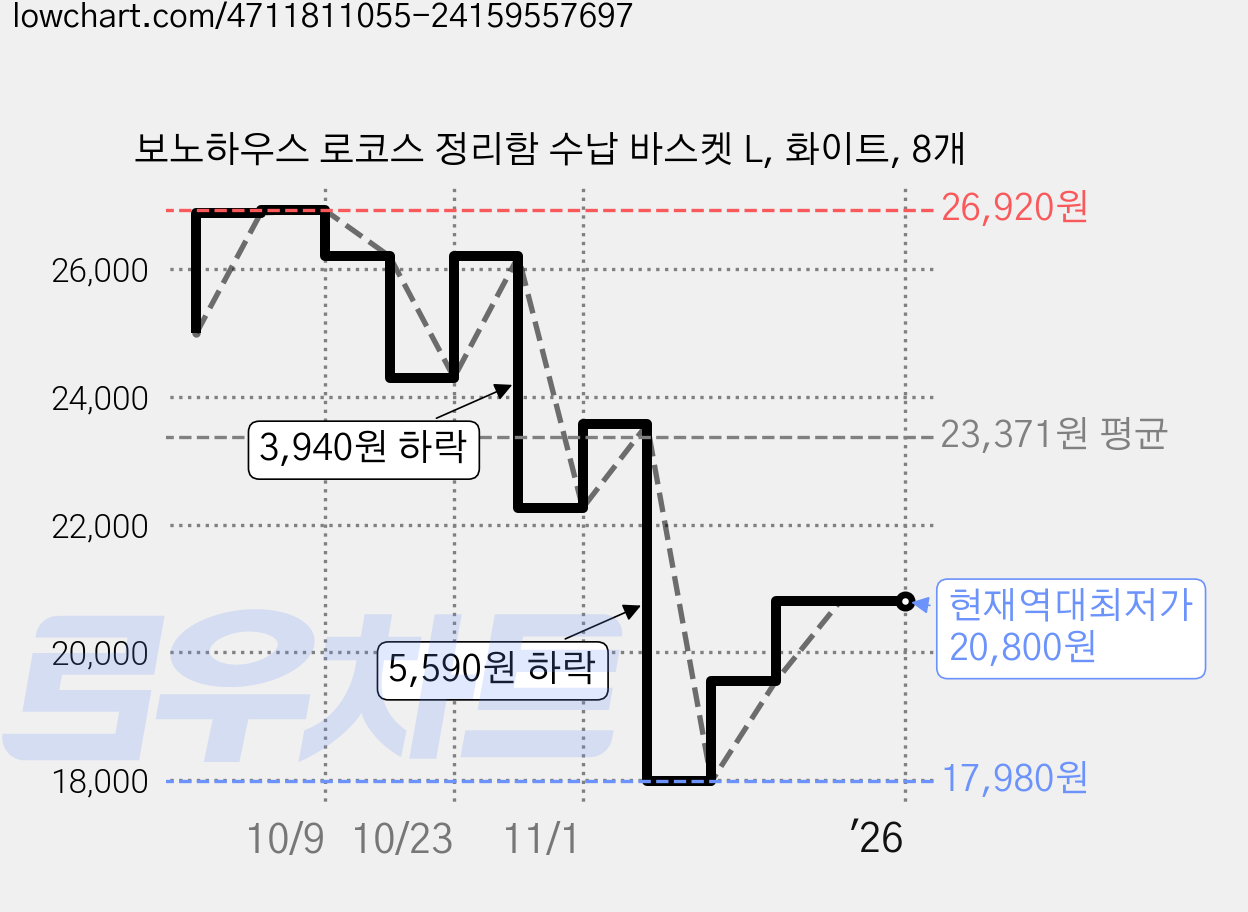 보노하우스 로코스 정리함 수납 바스켓 L, 화이트, 8개 가격 변동 차트, 현재가 20,800원, 역대최저가