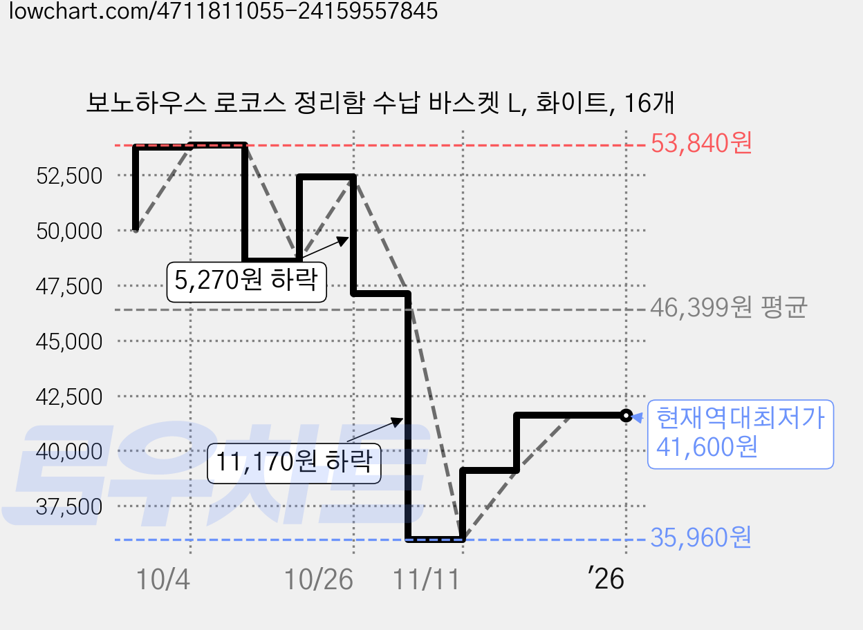 보노하우스 로코스 정리함 수납 바스켓 L, 화이트, 16개 가격 변동 차트, 현재가 41,600원, 역대최저가