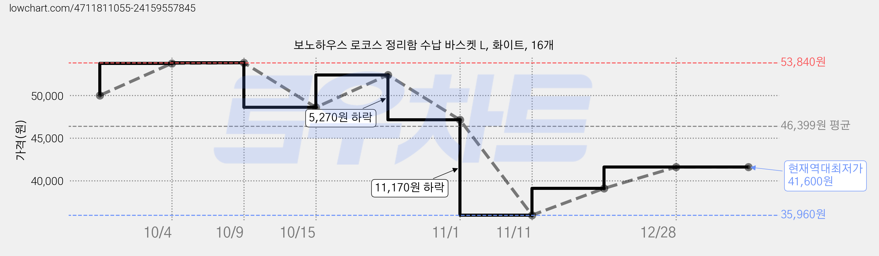보노하우스 로코스 정리함 수납 바스켓 L, 화이트, 16개 가격 변동 차트, 현재가 41,600원, 역대최저가
