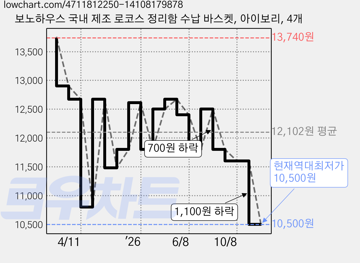 보노하우스 국내 제조 로코스 정리함 수납 바스켓, 아이보리, 4개 가격 변동 차트, 현재가 10,500원, 역대최저가