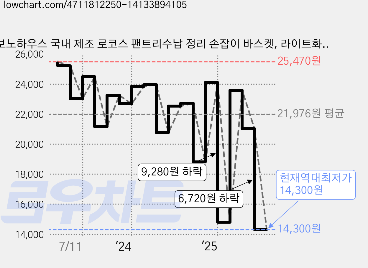 보노하우스 국내 제조 로코스 팬트리수납 정리 손잡이 바스켓, 라이트화이트, 8개 가격 변동 차트, 현재가 14,300원, 역대최저가