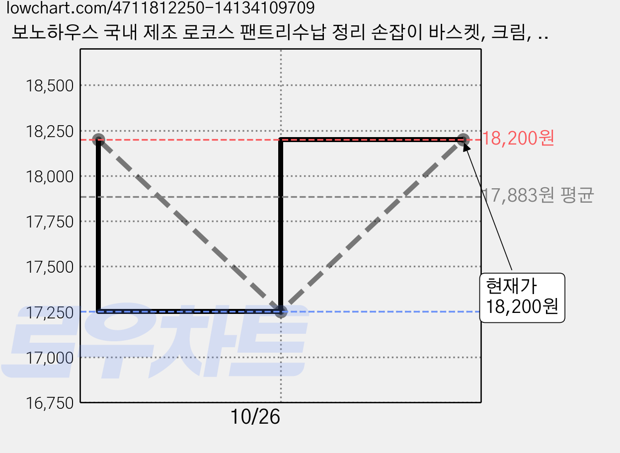 보노하우스 국내 제조 로코스 팬트리수납 정리 손잡이 바스켓, 크림, M, 6개 가격 변동 차트, 현재가 18,200원, 관측 최저가 16,280원