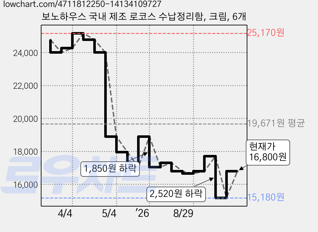 보노하우스 국내 제조 로코스 수납정리함, 크림, 6개 가격 변동 차트, 현재가 15,180원, 역대최저가