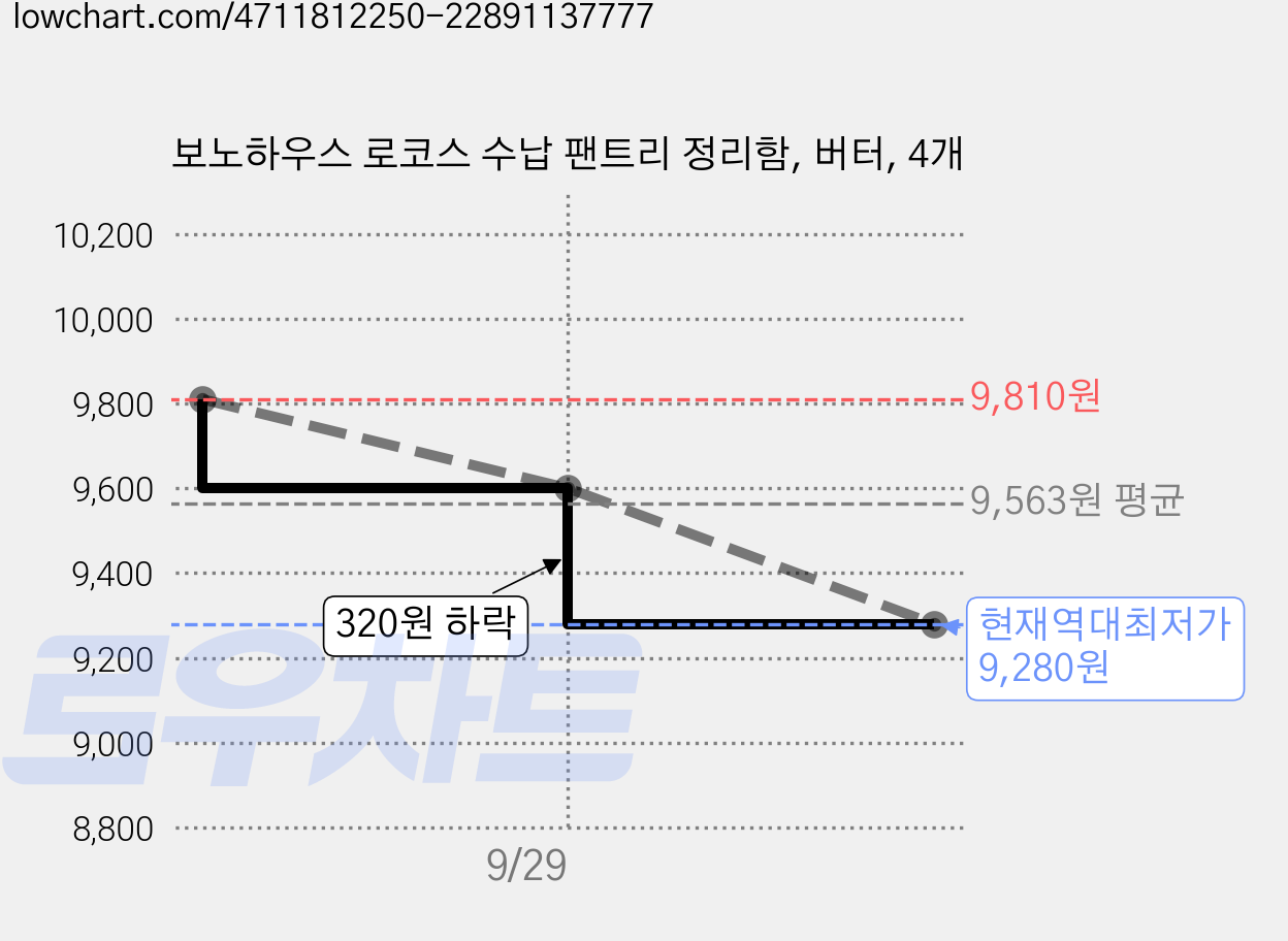 보노하우스 로코스 수납 팬트리 정리함, 버터, 4개 가격 변동 차트, 현재가 9,280원, 역대최저가
