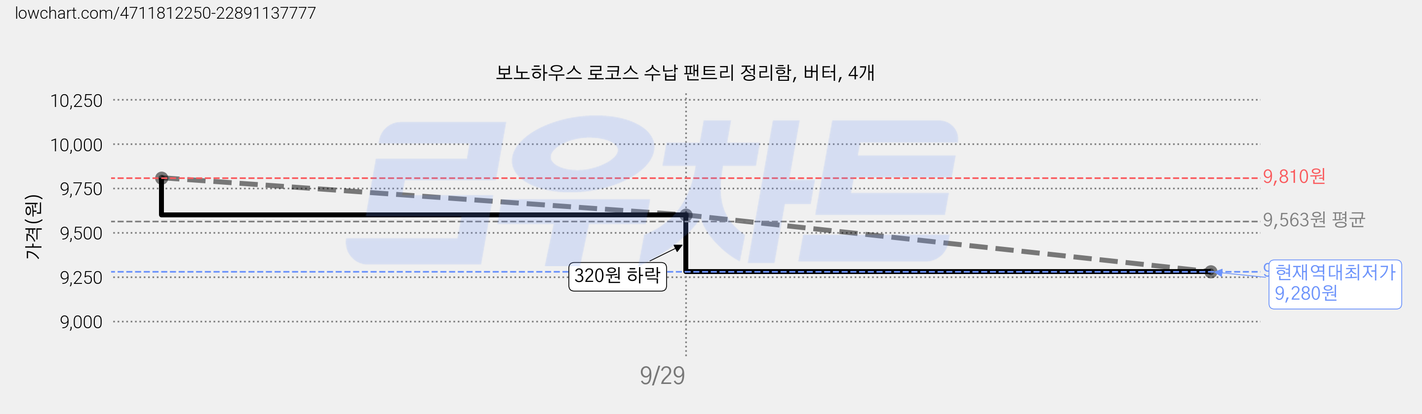 보노하우스 로코스 수납 팬트리 정리함, 버터, 4개 가격 변동 차트, 현재가 9,280원, 역대최저가