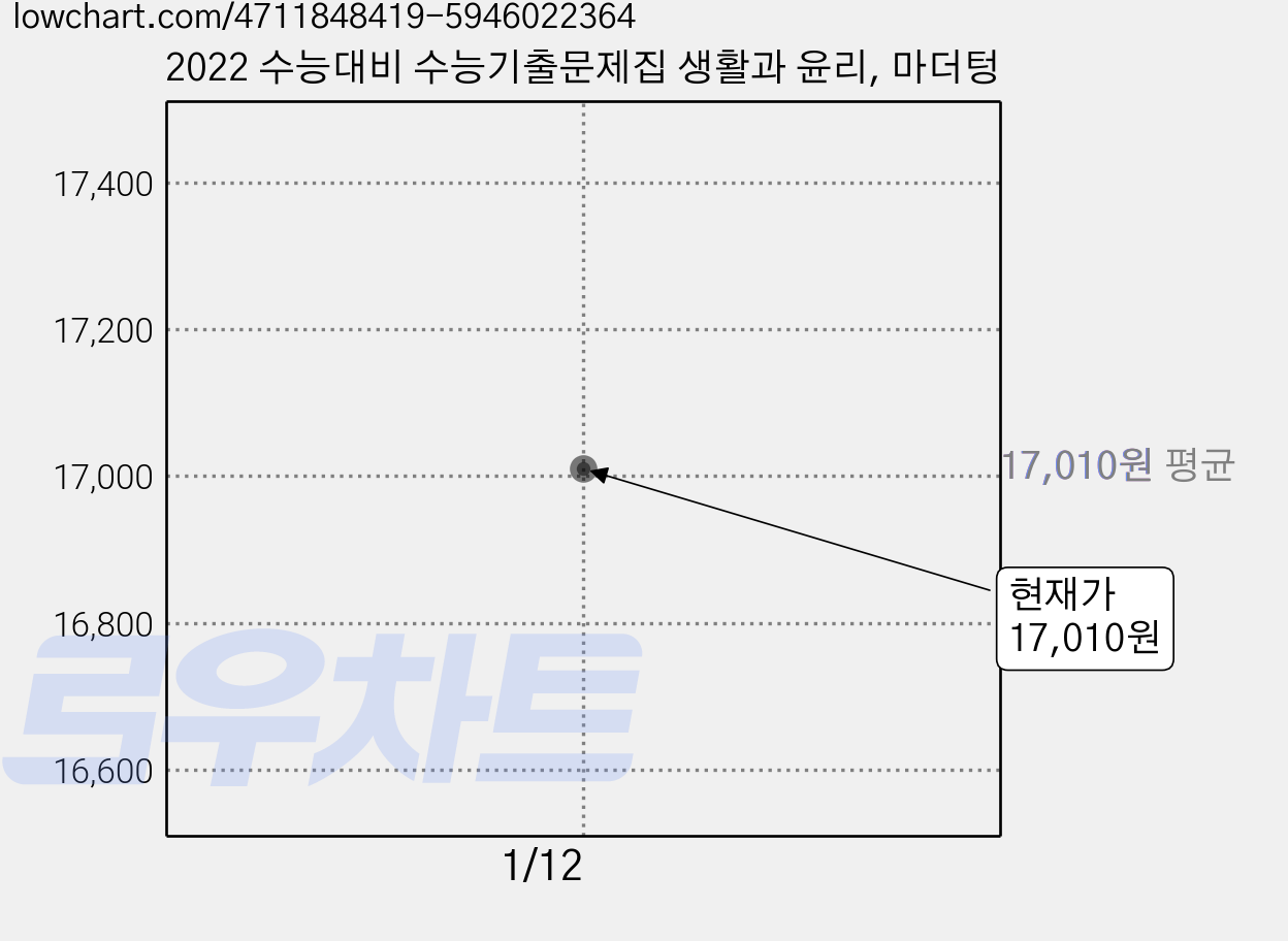 2022 수능대비 수능기출문제집 생활과 윤리, 마더텅 가격 변동 차트, 현재가 17,010원
