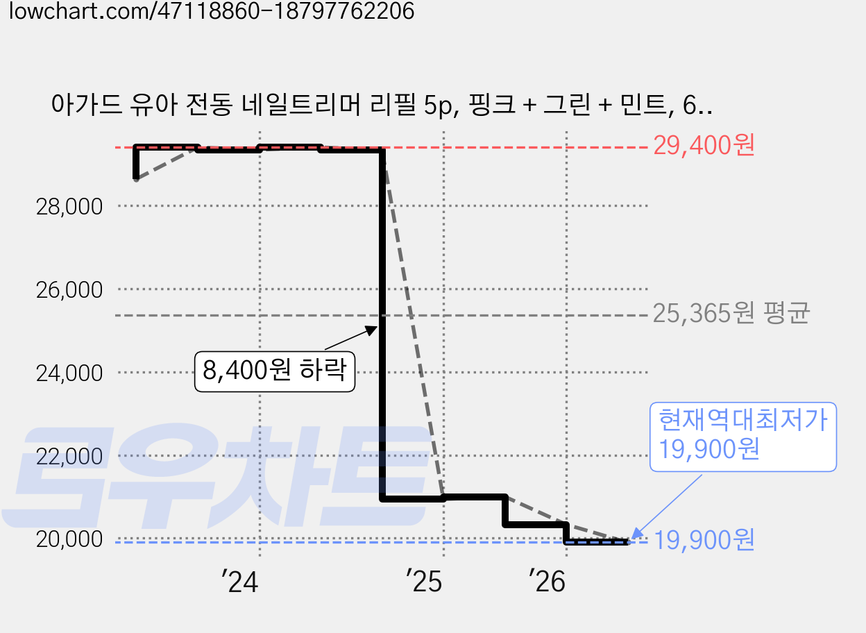 아가드 유아 전동 네일트리머 리필 5p, 핑크 + 그린 + 민트, 6개 가격 변동 차트, 현재가 19,900원, 역대최저가