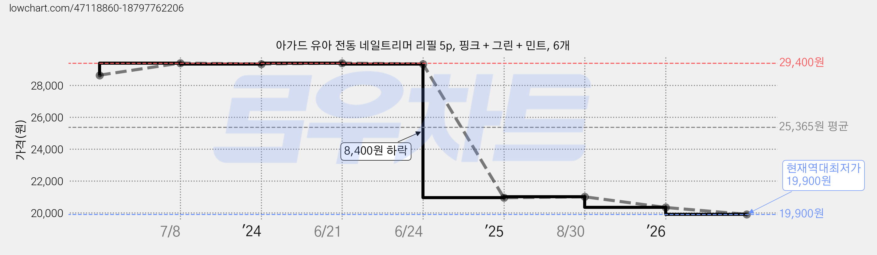아가드 유아 전동 네일트리머 리필 5p, 핑크 + 그린 + 민트, 6개 가격 변동 차트, 현재가 19,900원, 역대최저가