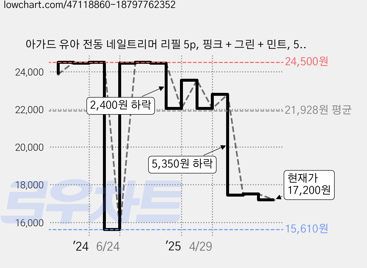 아가드 유아 전동 네일트리머 리필 5p, 핑크 + 그린 + 민트, 5개 가격 변동 차트, 현재가 17,200원, 관측 최저가 15,610원