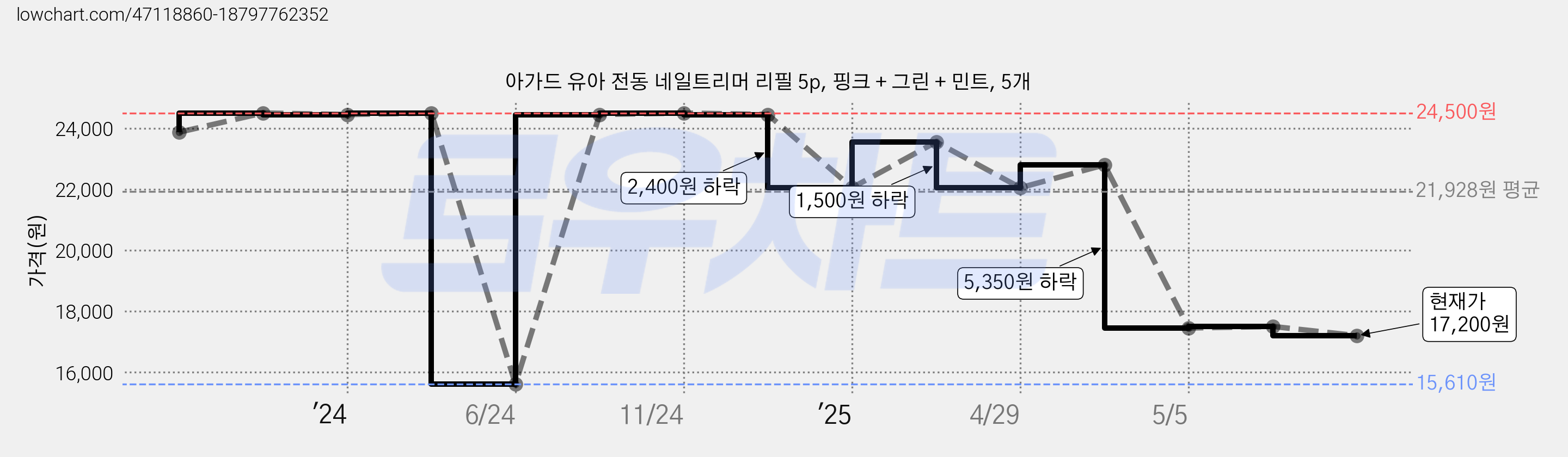 아가드 유아 전동 네일트리머 리필 5p, 핑크 + 그린 + 민트, 5개 가격 변동 차트, 현재가 17,200원, 관측 최저가 15,610원