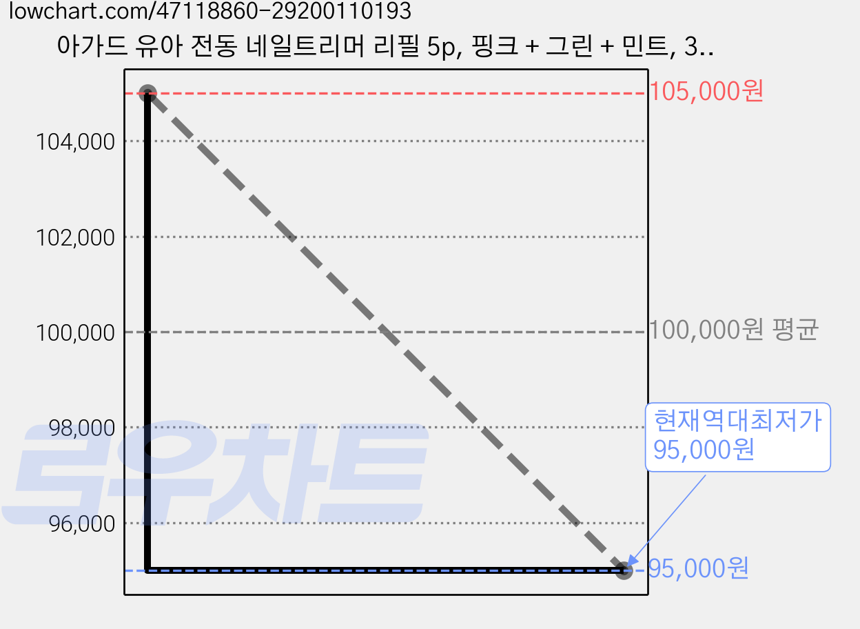 아가드 유아 전동 네일트리머 리필 5p, 핑크 + 그린 + 민트, 30개 가격 변동 차트, 현재가 95,000원, 역대최저가