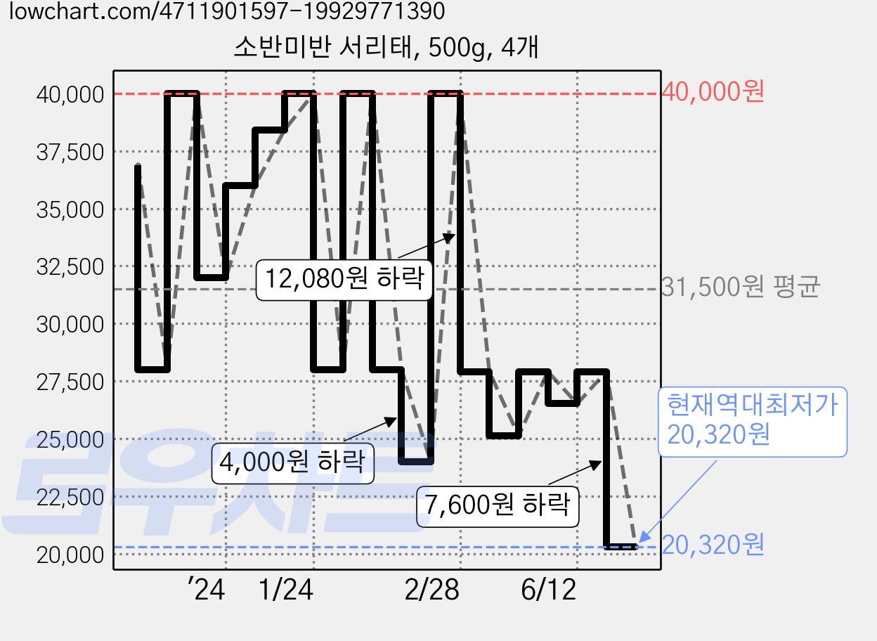 소반미반 서리태, 500g, 4개 가격 변동 차트, 현재가 20,320원, 역대최저가