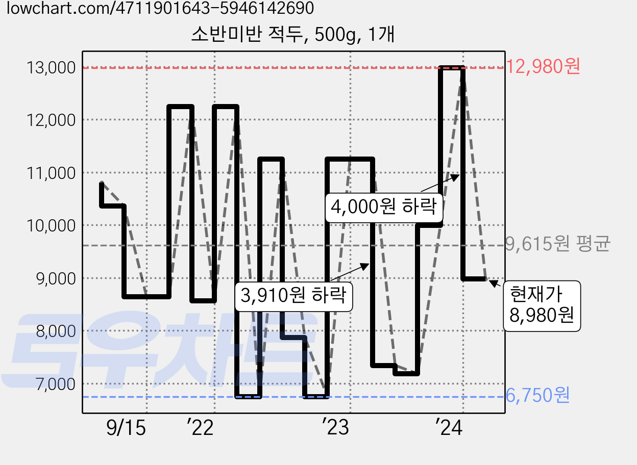 소반미반 적두, 500g, 1개 가격 변동 차트, 현재가 8,980원, 관측 최저가 5,620원