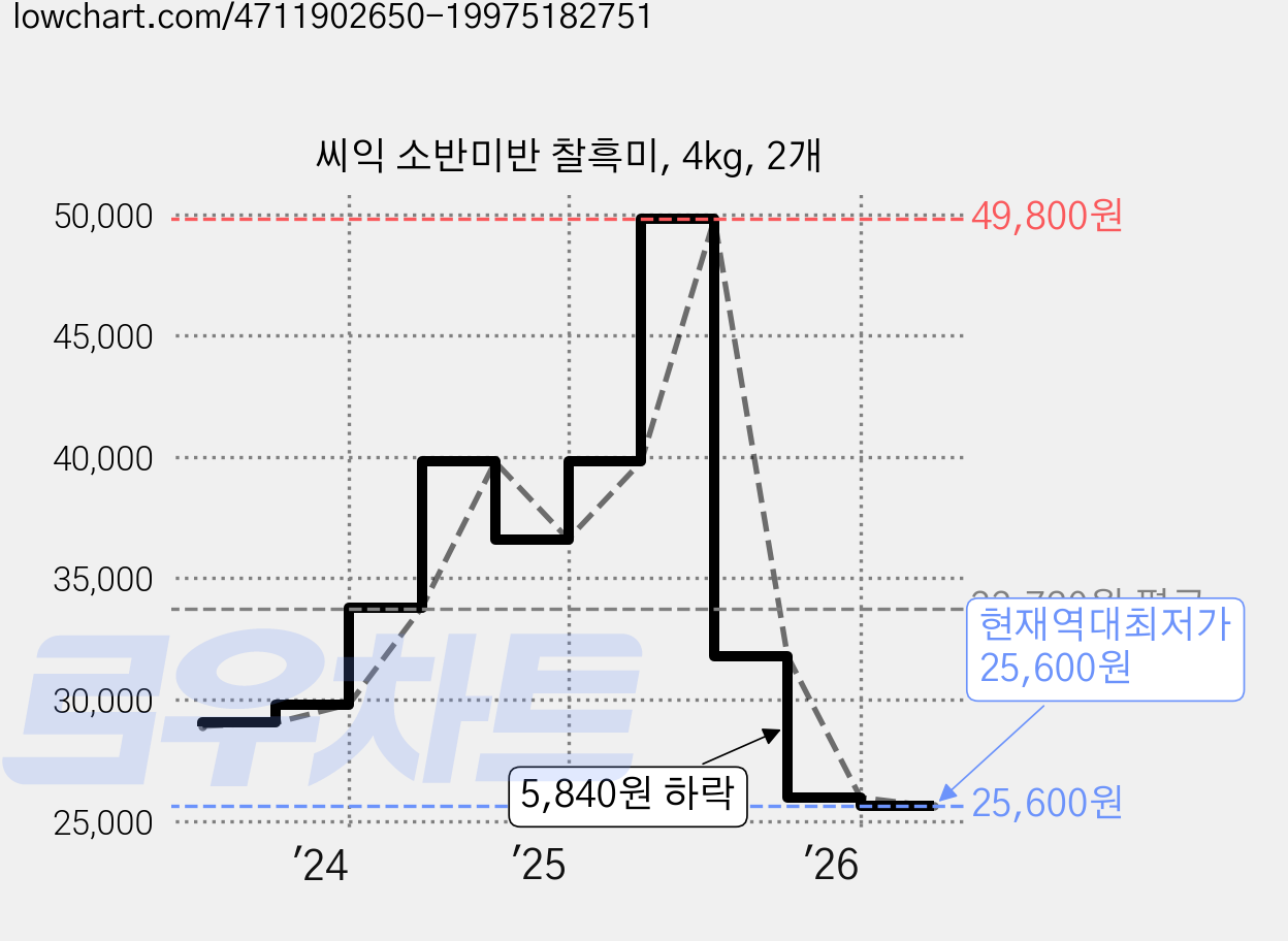 씨익 소반미반 찰흑미, 4kg, 2개 가격 변동 차트, 현재가 25,600원, 역대최저가