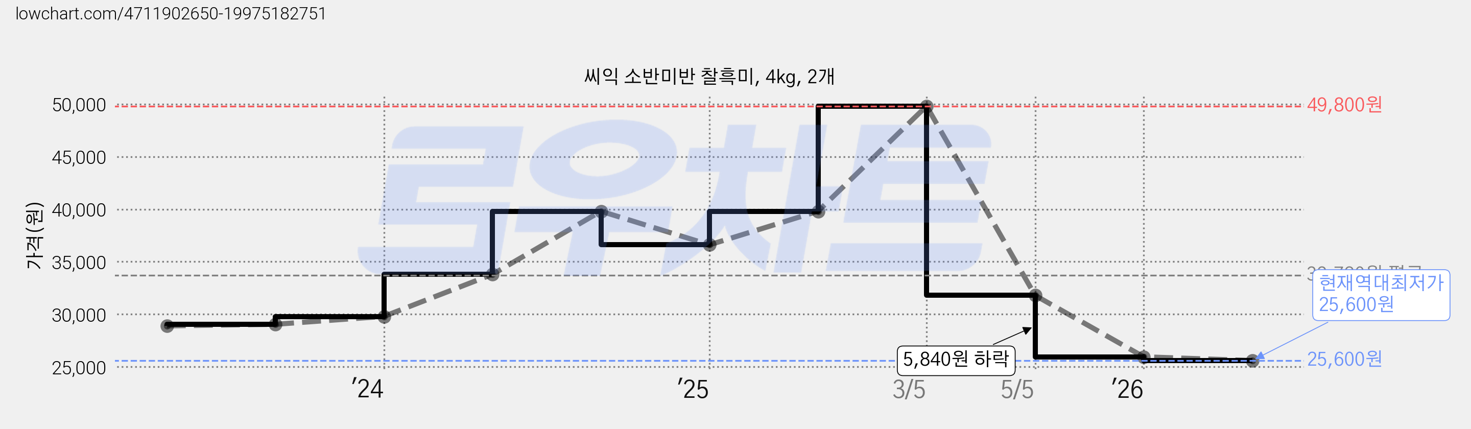 씨익 소반미반 찰흑미, 4kg, 2개 가격 변동 차트, 현재가 25,600원, 역대최저가