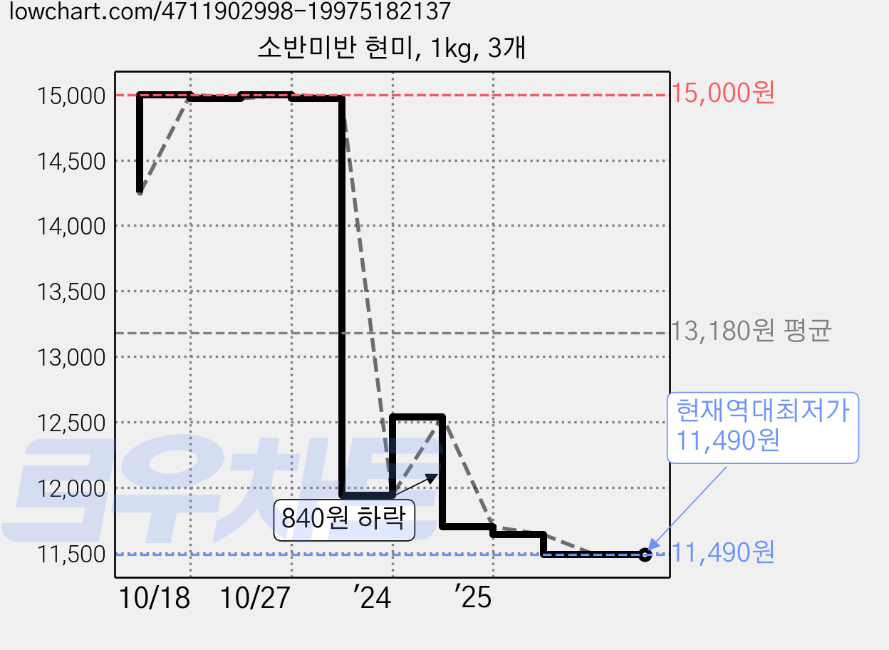 소반미반 현미, 1kg, 3개 가격 변동 차트, 현재가 11,490원, 역대최저가