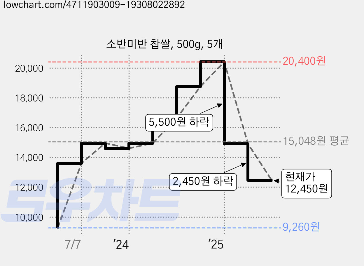 소반미반 찹쌀, 500g, 5개 가격 변동 차트, 현재가 12,450원, 관측 최저가 9,260원