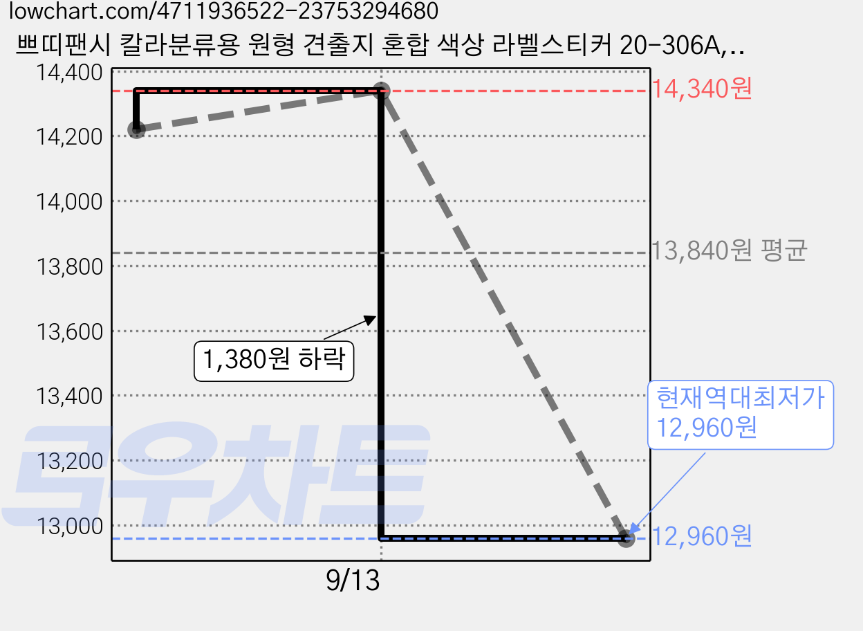 쁘띠팬시 칼라분류용 원형 견출지 혼합 색상 라벨스티커 20-306A, 12개입, 12개 가격 변동 차트, 현재가 12,960원, 역대최저가