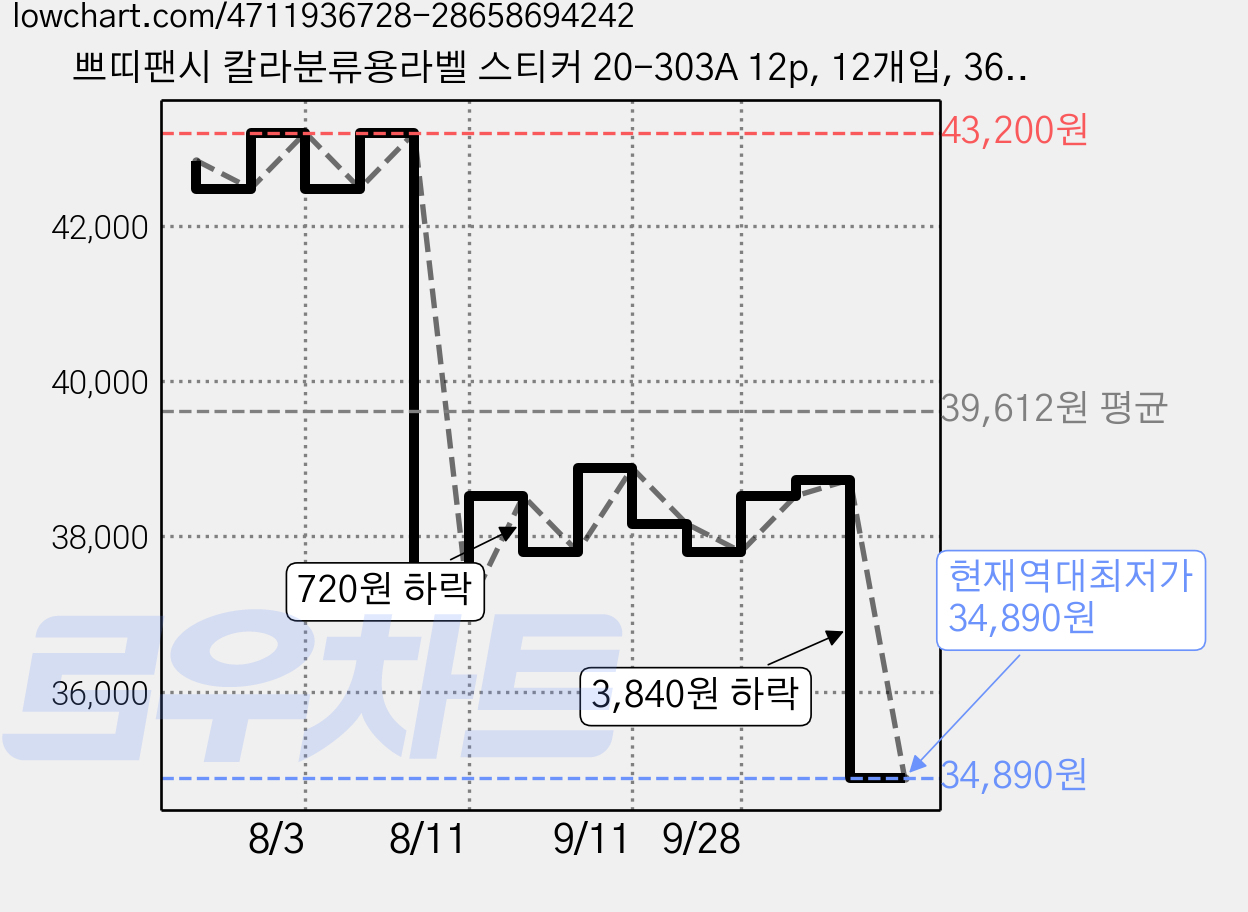 쁘띠팬시 칼라분류용라벨 스티커 20-303A 12p, 12개입, 36개 가격 변동 차트, 현재가 34,890원, 역대최저가