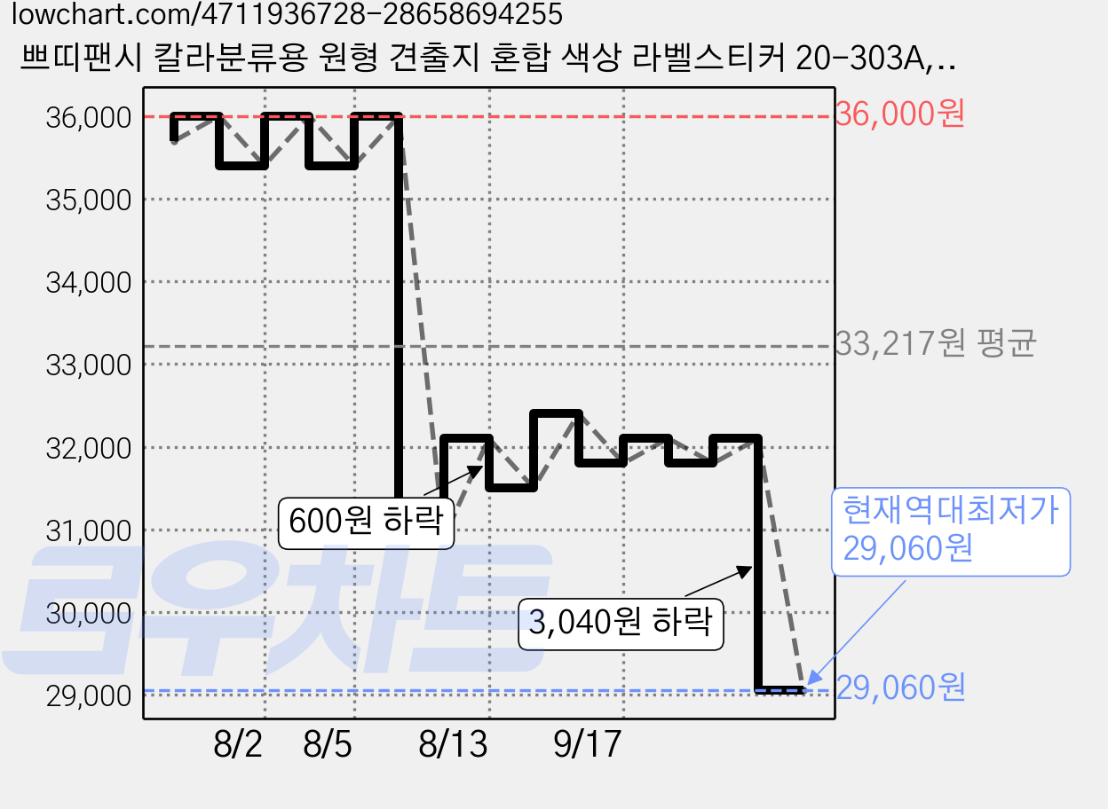 쁘띠팬시 칼라분류용 원형 견출지 혼합 색상 라벨스티커 20-303A, 12개입, 30개 가격 변동 차트, 현재가 29,060원, 역대최저가