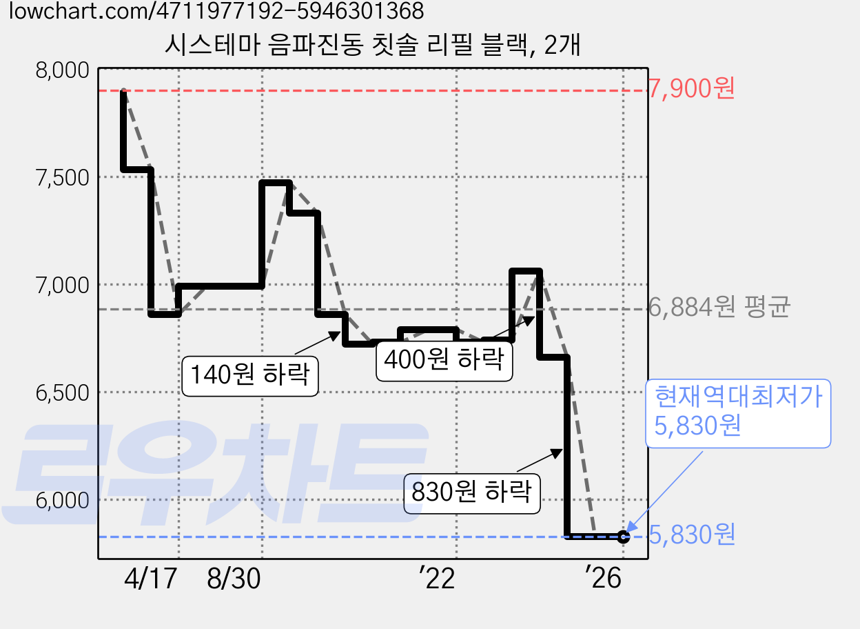 시스테마 음파진동 칫솔 리필 블랙, 2개 가격 변동 차트, 현재가 5,830원, 역대최저가
