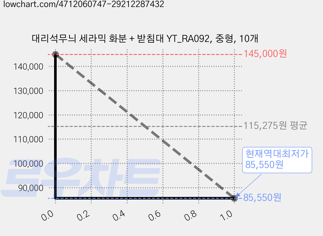 대리석무늬 세라믹 화분 + 받침대 YT_RA092, 중형, 10개 가격 변동 차트, 현재가 85,550원, 역대최저가