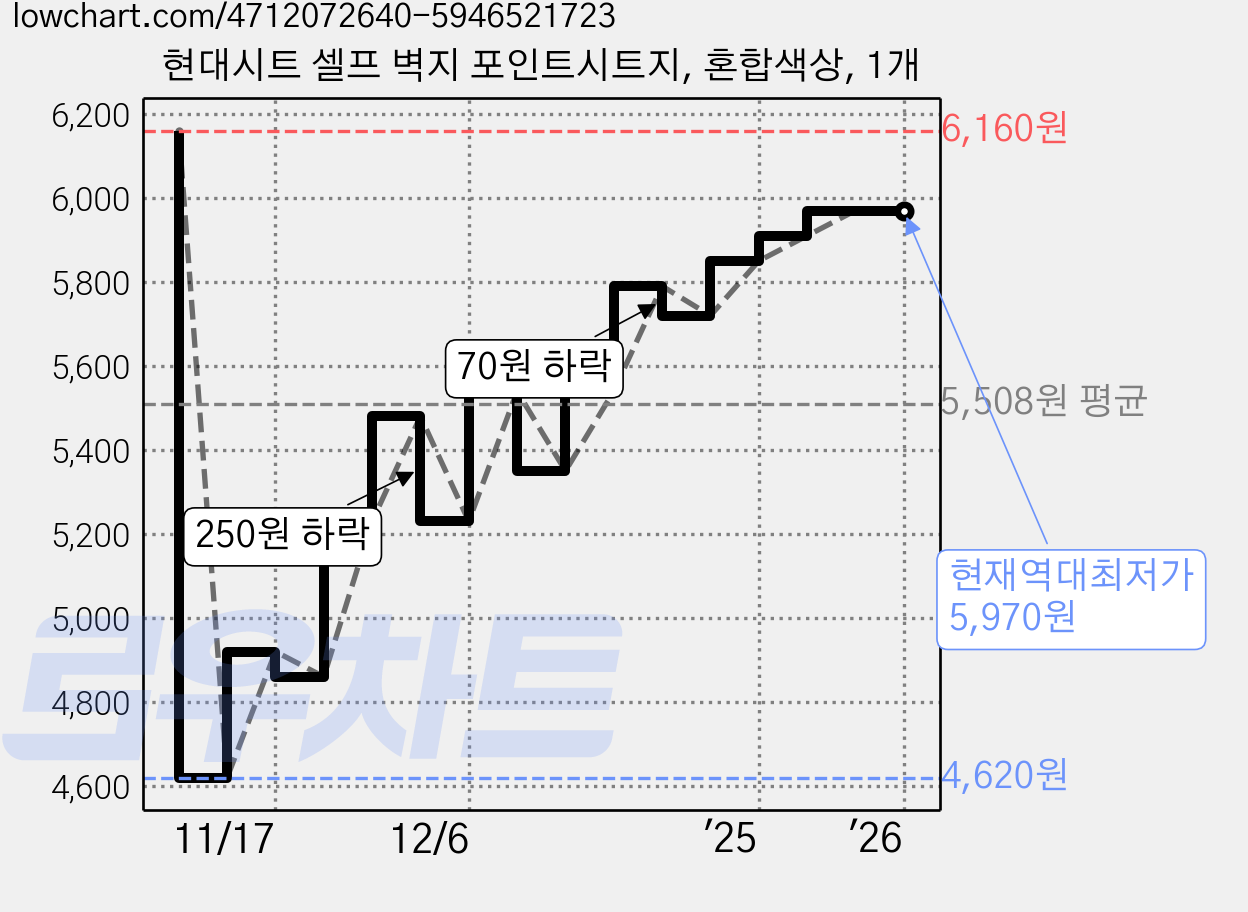현대시트 셀프 벽지 포인트시트지, 혼합색상, 1개 가격 변동 차트, 현재가 5,970원, 역대최저가
