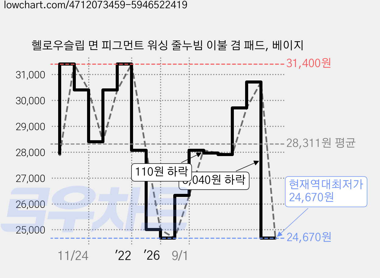 혤로우슬립 면 피그먼트 워싱 줄누빔 이불 겸 패드, 베이지 가격 변동 차트, 현재가 24,670원, 역대최저가