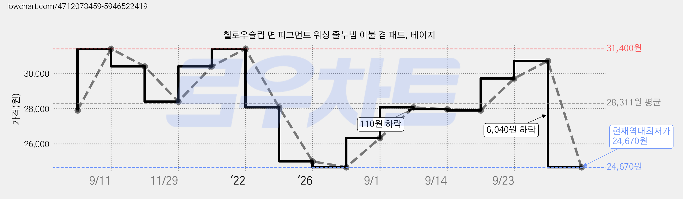 혤로우슬립 면 피그먼트 워싱 줄누빔 이불 겸 패드, 베이지 가격 변동 차트, 현재가 24,670원, 역대최저가