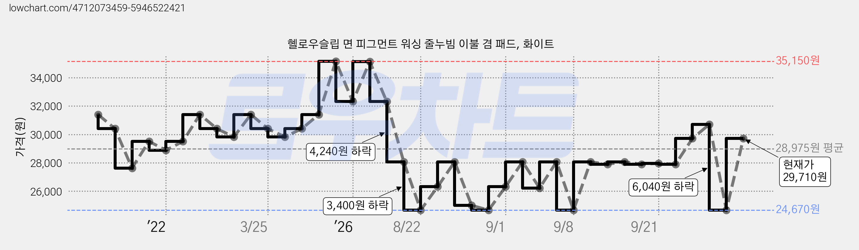 혤로우슬립 면 피그먼트 워싱 줄누빔 이불 겸 패드, 화이트 가격 변동 차트, 현재가 27,960원, 관측 최저가 24,670원