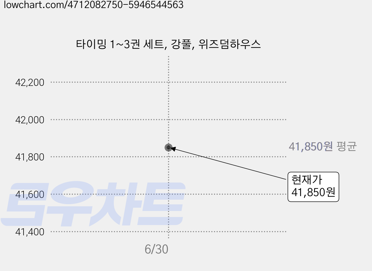 타이밍 1~3권 세트, 강풀, 위즈덤하우스 가격 변동 차트, 현재가 41,850원