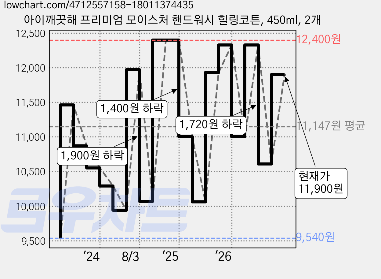 아이깨끗해 프리미엄 모이스처 핸드워시 힐링코튼, 450ml, 2개 가격 변동 차트, 현재가 11,900원, 관측 최저가 9,440원