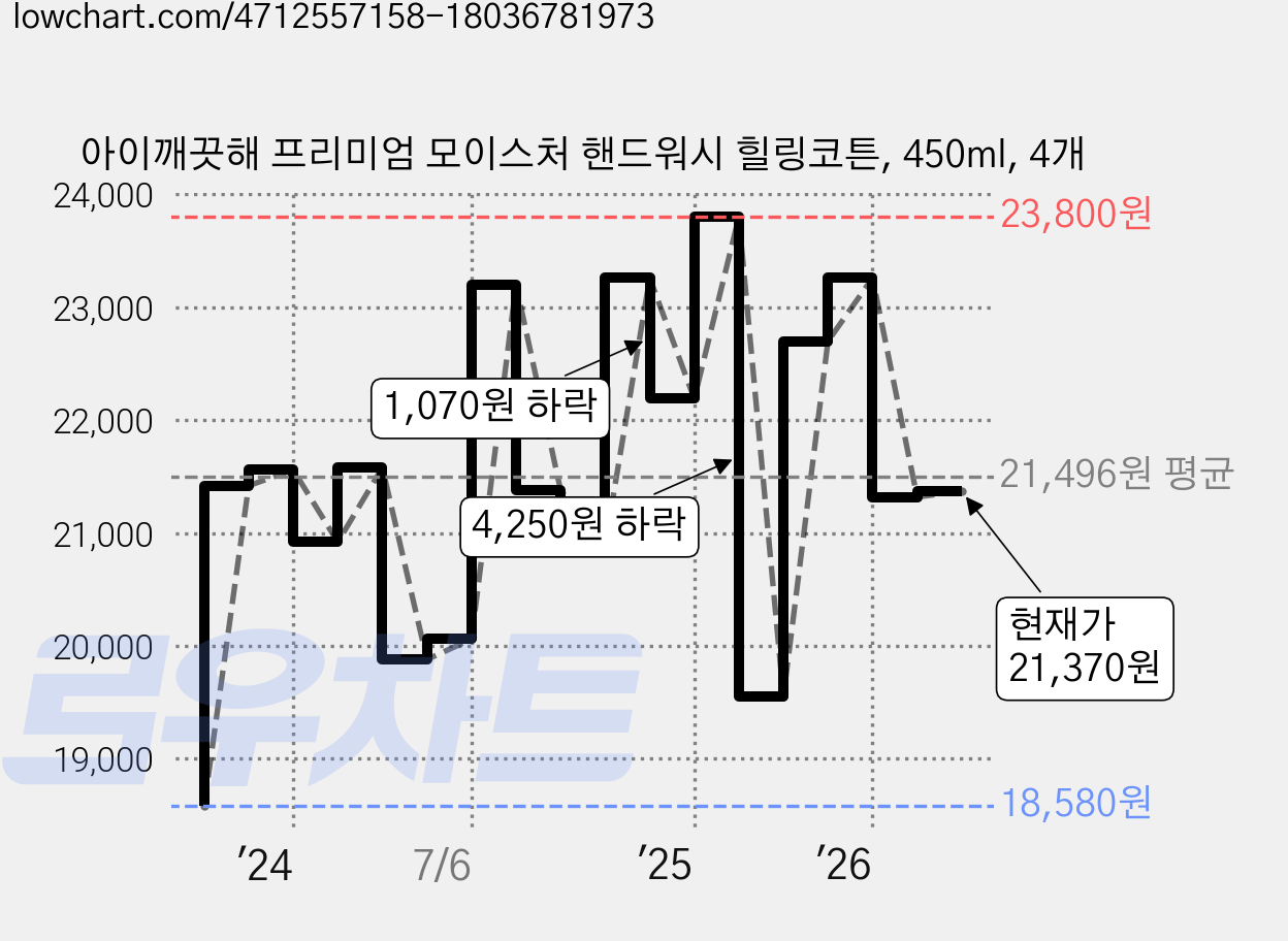 아이깨끗해 프리미엄 모이스처 핸드워시 힐링코튼, 450ml, 4개 가격 변동 차트, 현재가 21,370원, 관측 최저가 18,380원