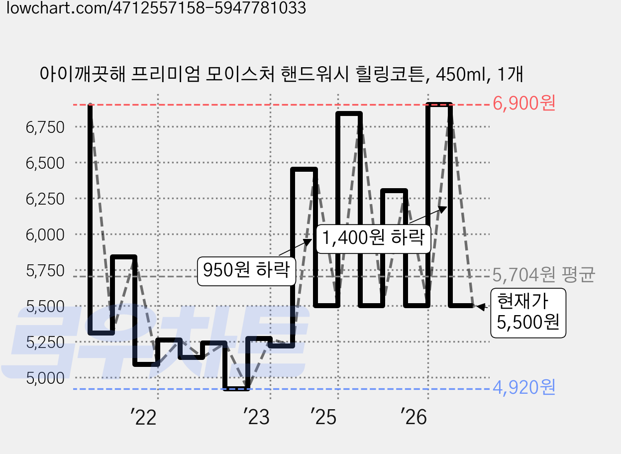 아이깨끗해 프리미엄 모이스처 핸드워시 힐링코튼, 450ml, 1개 가격 변동 차트, 현재가 5,500원, 관측 최저가 4,920원