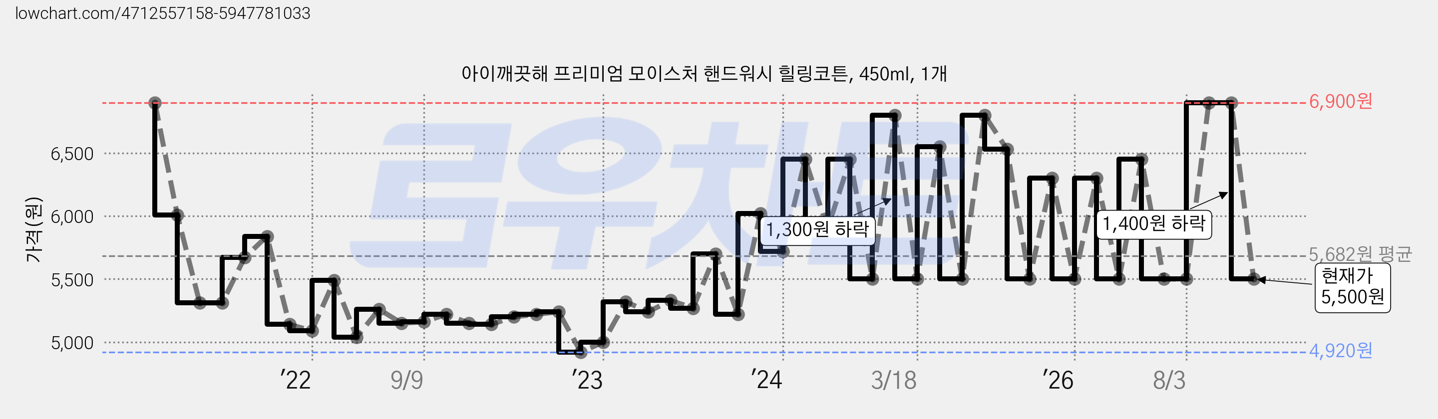 아이깨끗해 프리미엄 모이스처 핸드워시 힐링코튼, 450ml, 1개 가격 변동 차트, 현재가 5,500원, 관측 최저가 4,920원