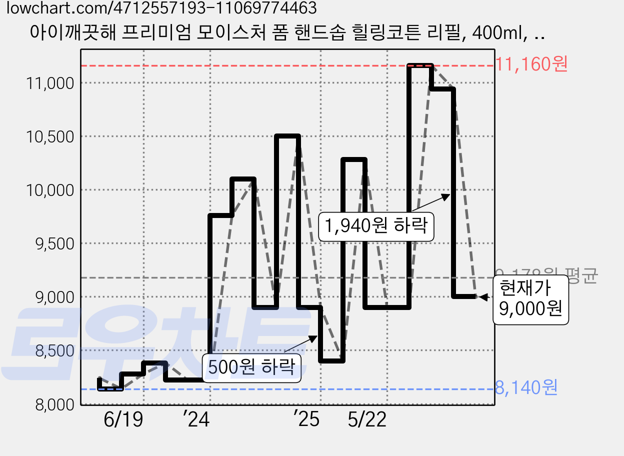 아이깨끗해 프리미엄 모이스처 폼 핸드솝 힐링코튼 리필, 400ml, 2개 가격 변동 차트, 현재가 9,000원, 관측 최저가 8,000원
