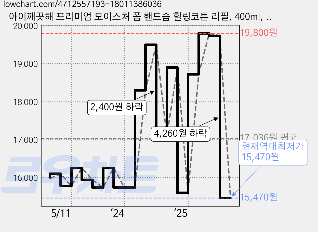 아이깨끗해 프리미엄 모이스처 폼 핸드솝 힐링코튼 리필, 400ml, 4개 가격 변동 차트, 현재가 15,470원, 역대최저가