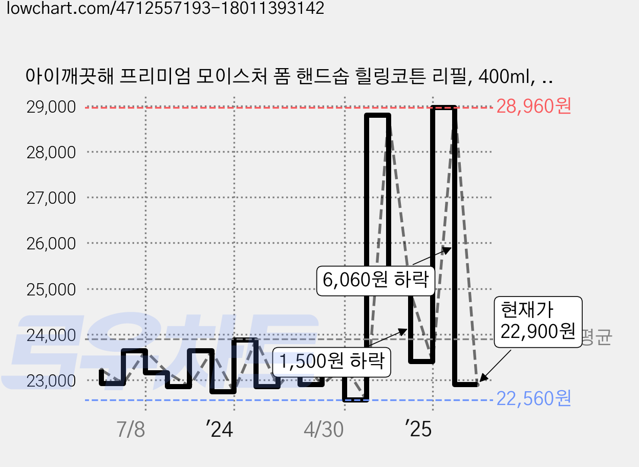 아이깨끗해 프리미엄 모이스처 폼 핸드솝 힐링코튼 리필, 400ml, 6개 가격 변동 차트, 현재가 22,900원, 관측 최저가 22,560원