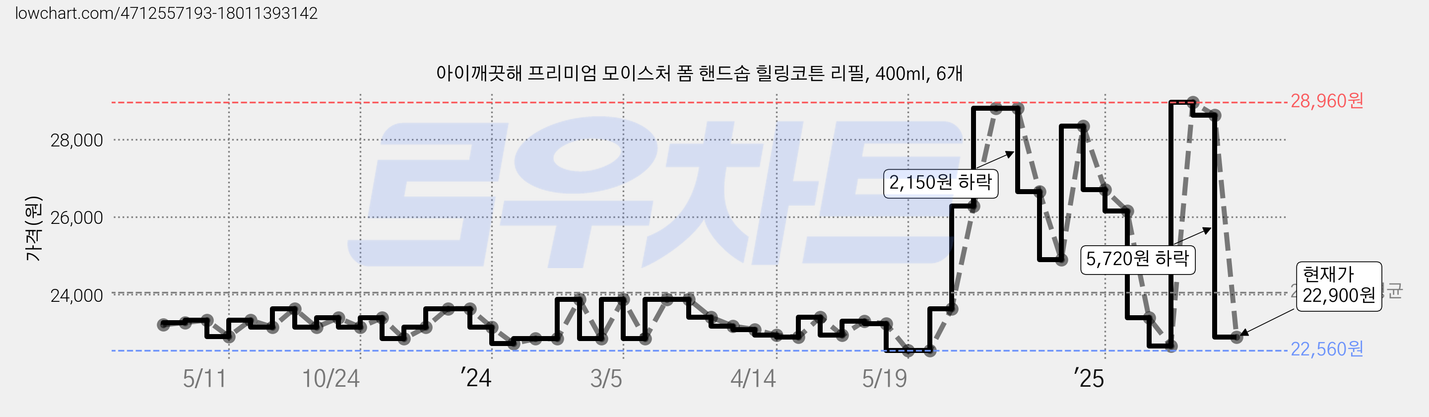 아이깨끗해 프리미엄 모이스처 폼 핸드솝 힐링코튼 리필, 400ml, 6개 가격 변동 차트, 현재가 22,900원, 관측 최저가 22,560원