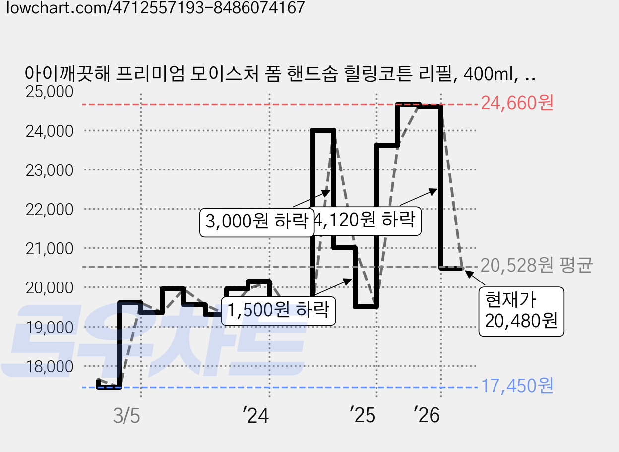 아이깨끗해 프리미엄 모이스처 폼 핸드솝 힐링코튼 리필, 400ml, 5개 가격 변동 차트, 현재가 20,480원, 관측 최저가 17,450원