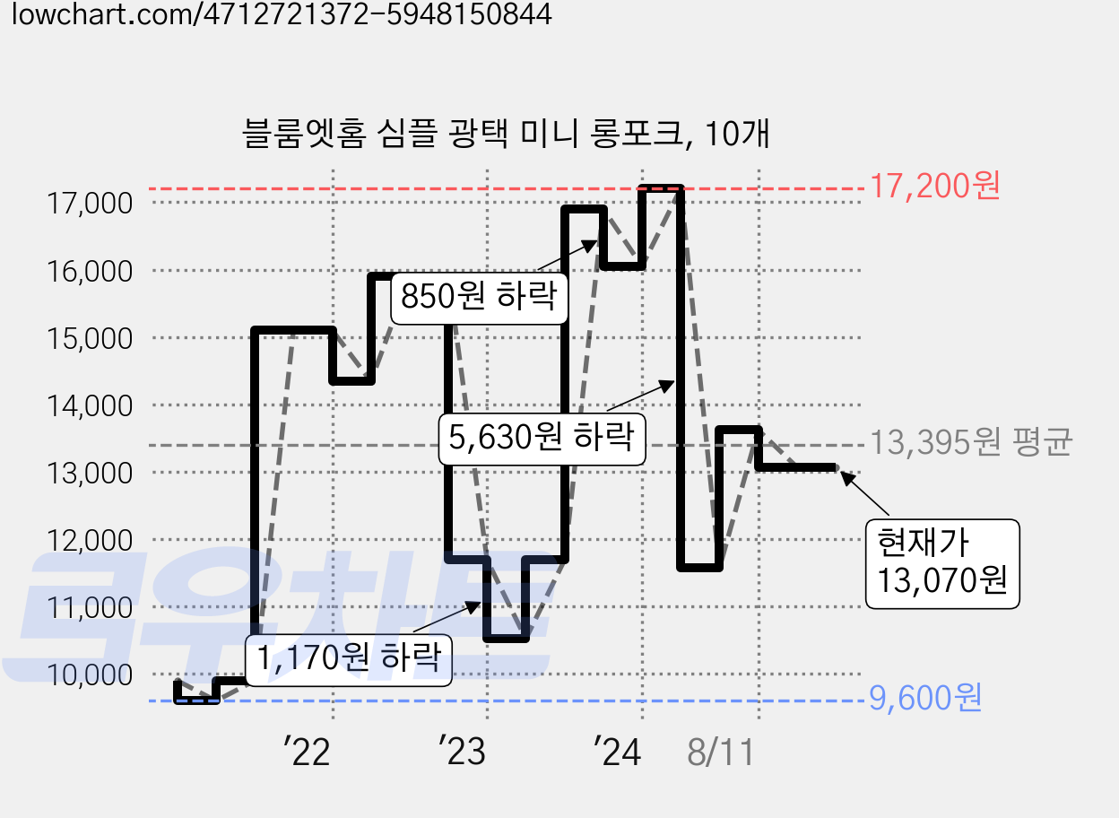블룸엣홈 심플 광택 미니 롱포크, 10개 가격 변동 차트, 현재가 13,070원, 관측 최저가 9,600원